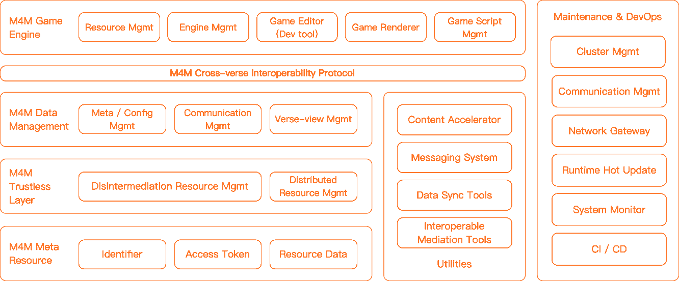 M4M framework